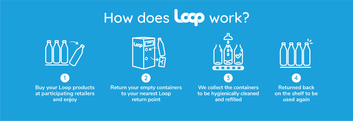 How Does Loop Work?
